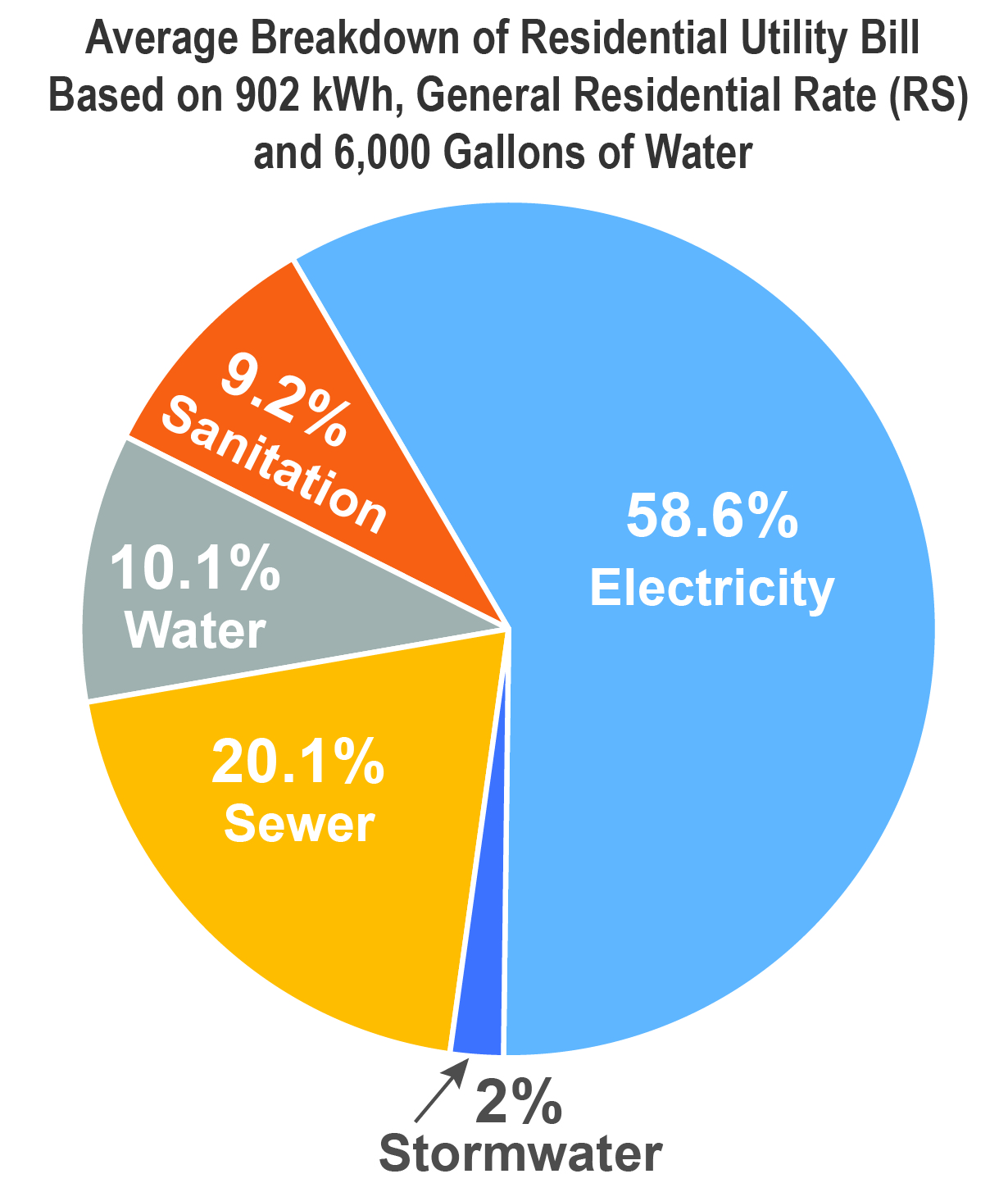 Average breakdown of residential utility bill based on 902 kwh, general residential rate, and 6,000 gallons of water. 58.6 percent electricity, 20.1 percent sewer, 10.1 percent water, 9.2 percent sanitation, and 2 percent stormwater