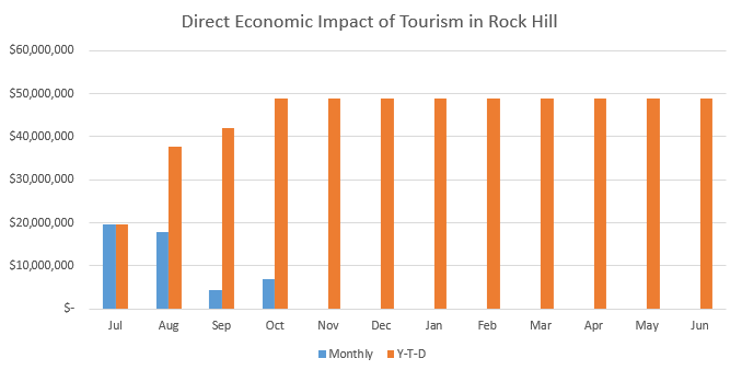 Graph Showing Economic Impact Growth