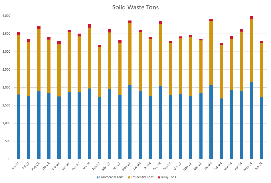 Garbage Collected January 2023