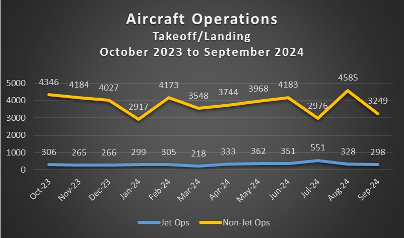 Aircraft Operations Sep22-Aug23