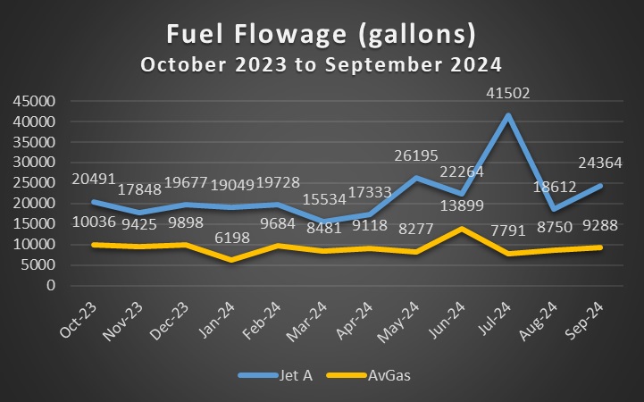 Fuel Flowage Sep22-Aug23