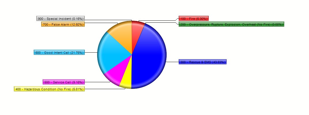 Pie Chart FEb 2023